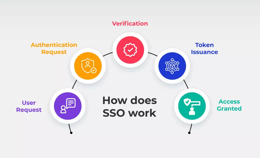 sso چیست؟