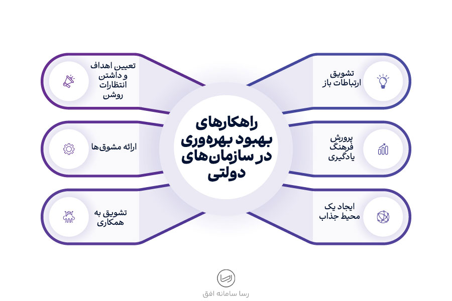 مهم ترین موانع بهره‌وری در سازمان های دولتی