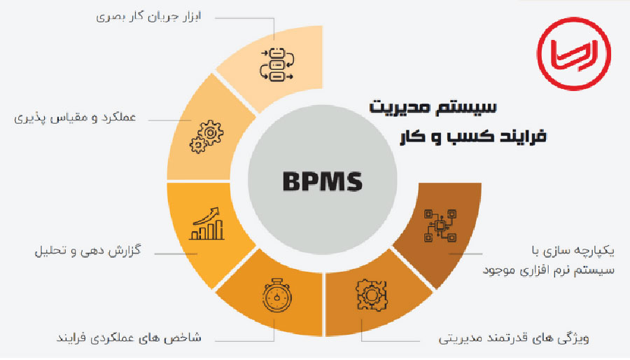 نرم افزار مدیریت فرایند کسب و کار